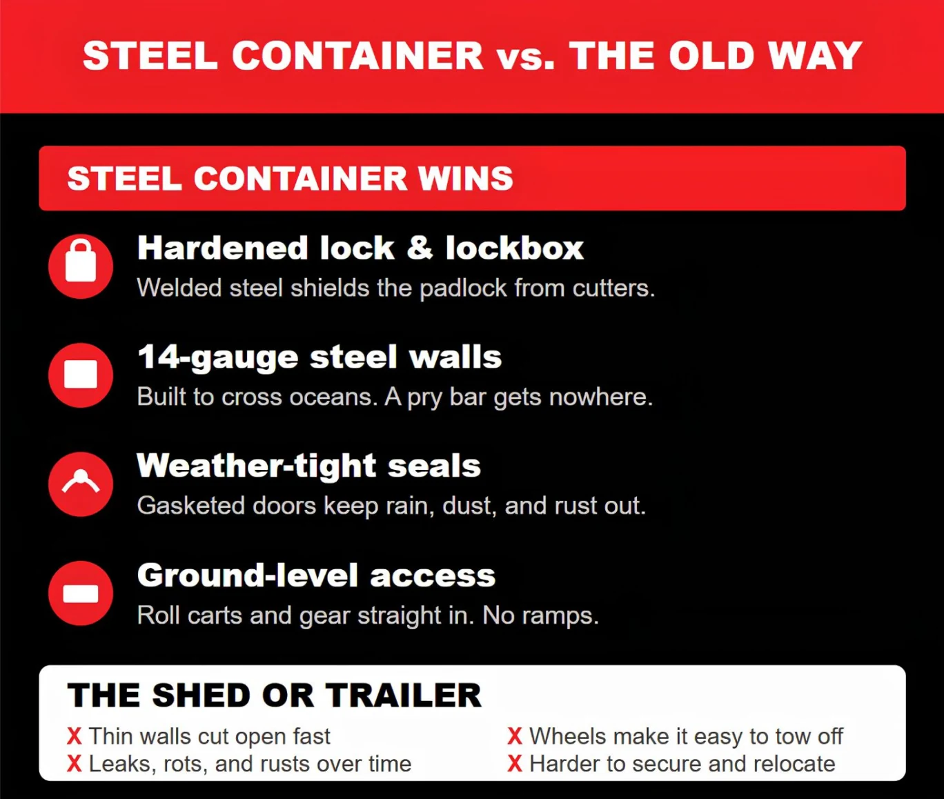 Steel container versus shed or trailer comparison graphic