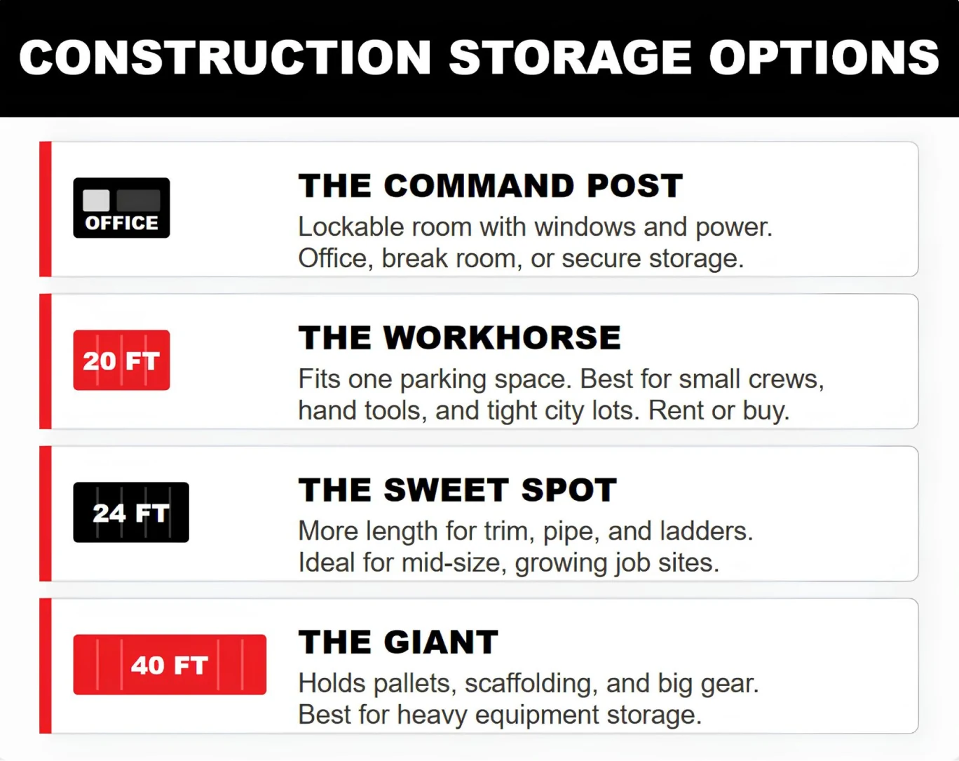 Construction storage options graphic comparing container office, 20ft, 24ft, and 40ft containers