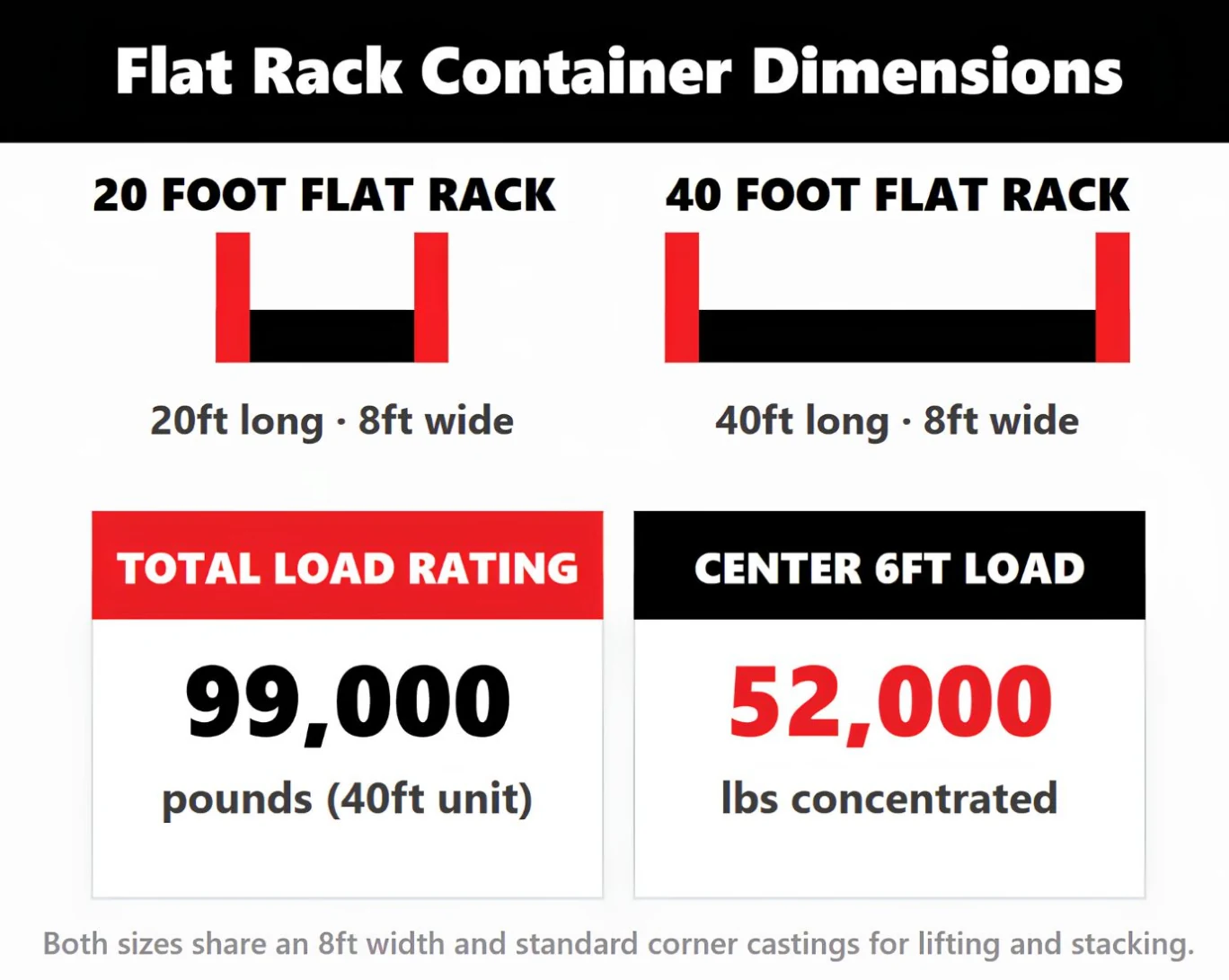 Flat rack container dimensions and load ratings for 20ft and 40ft units