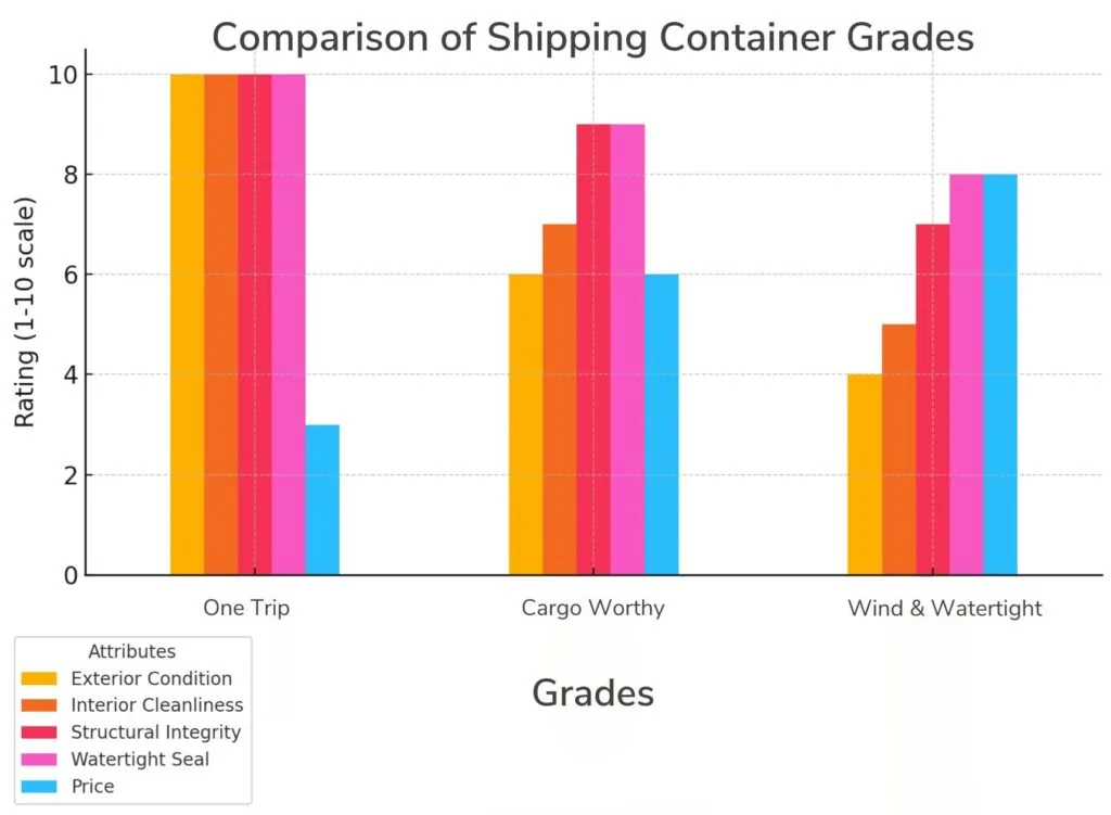Graph of used shipping container grades